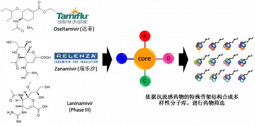 图2：以现有抗流感药物的结构为基。卸嘌砸┪锓肿涌獾暮铣。