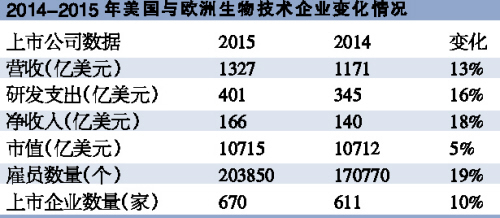 激进的生物技术企业