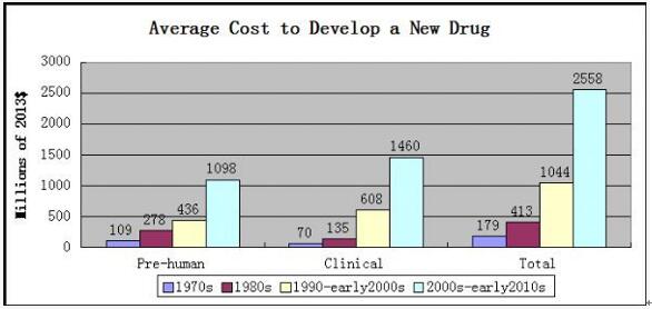 全球制药工业发展趋势我们需要在哪里改进？