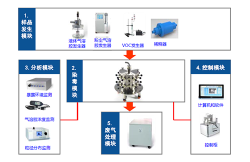 图2 小动物口鼻吸入暴露系统四大？ 
