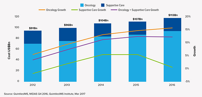 2017年全球肿瘤治疗趋势：肿瘤治疗越治越贵？