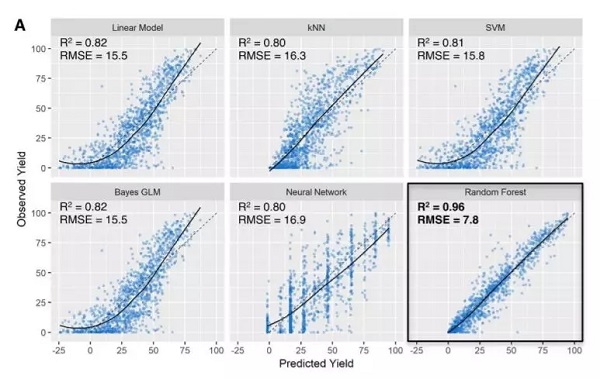 AI可准确预测反应产率有望用于新药研发