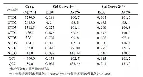 2：案例二中不同生物素标记药物比例下的方法表现的比较
