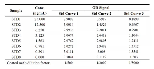 表1：案例一中调节固相化抗体浓度后对方法表现的影响