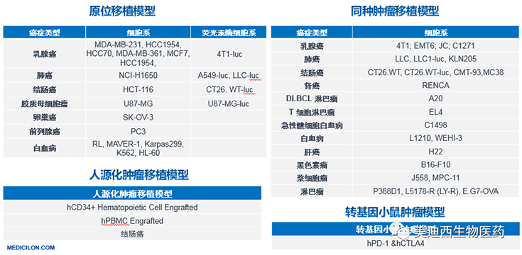 不朽情缘mg官网原位移植模型、同种肿瘤移植模型、人源化肿瘤移植模型和转基因小鼠肿瘤模型清单
