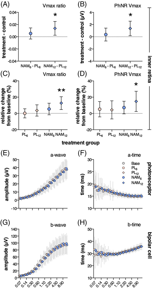 NAM干预后第12周，视网膜内部功能显着改善