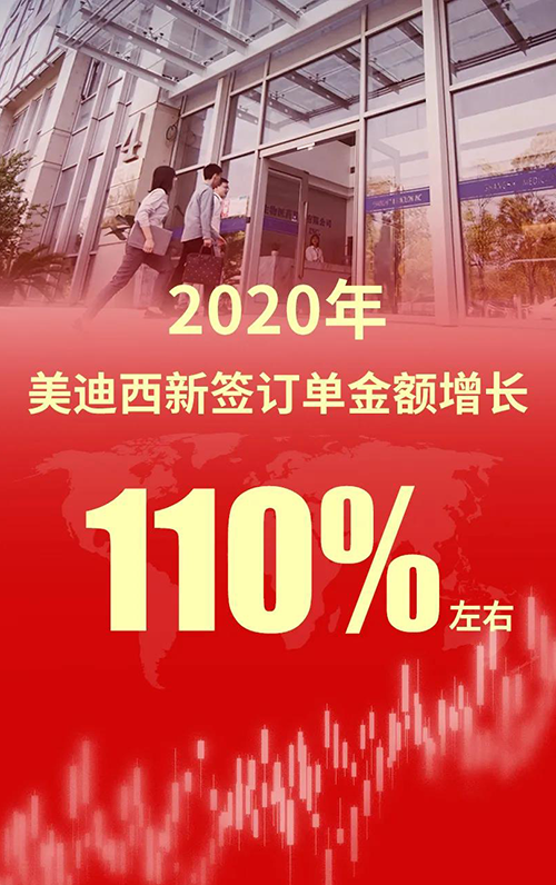 2020年，不朽情缘mg官网新签订单金额增长110%左右