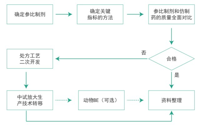 不朽情缘mg官网仿制药质量一致性工作流程