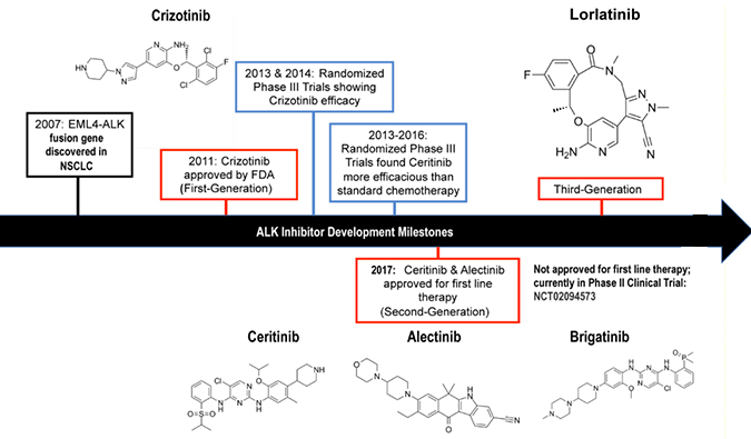 ALK抑制剂：迭代升级，靶向疗法精准出击