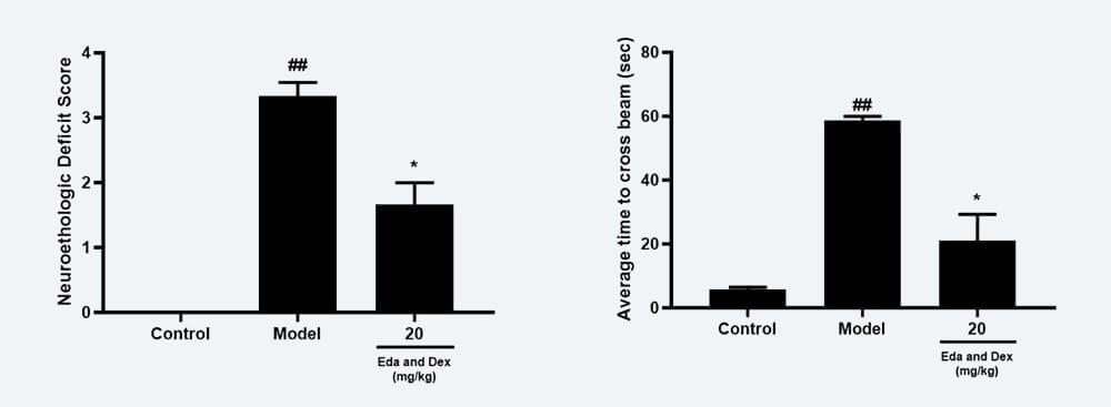 神经功能药效学考察：A Zea-longa评分；B 平衡木通过时间；.jpg