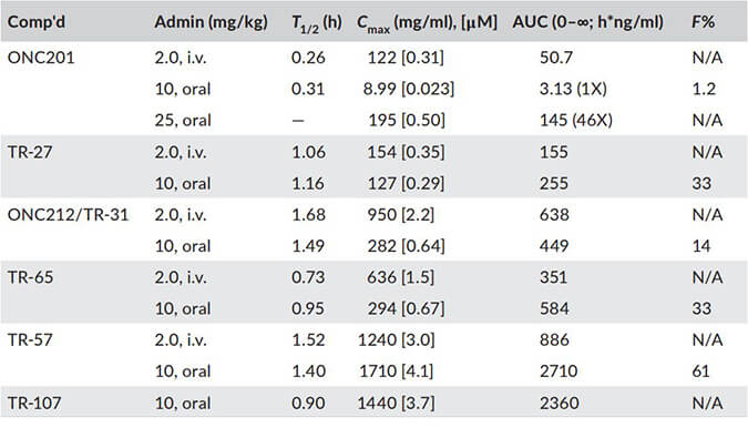 TR-107是人类线粒体蛋白酶ClpP的有效激活剂，PK分析通过不朽情缘mg官网进行