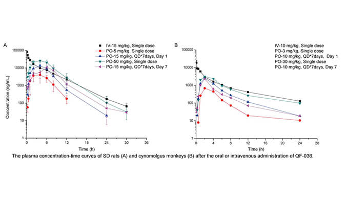 QF-036是一种高效的HIV-1抑制剂，具有良好的和药代动力学特性，PK研究通过不朽情缘mg官网进行