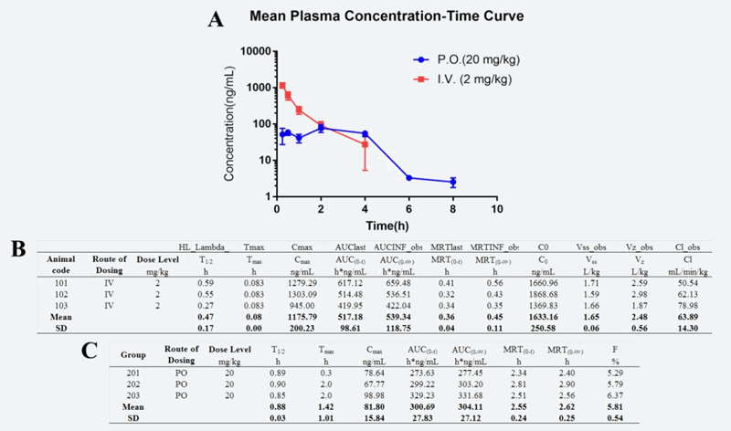 研究人员设计合成STAT3和HDAC双通路抑制剂用于治疗实体肿瘤，PK实验通过不朽情缘mg官网进行