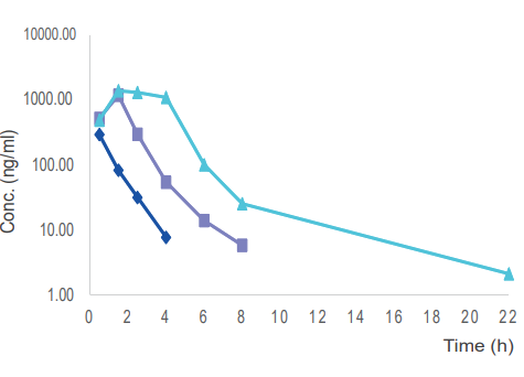 毒理案例:大鼠和犬的口鼻暴露，GLP毒理