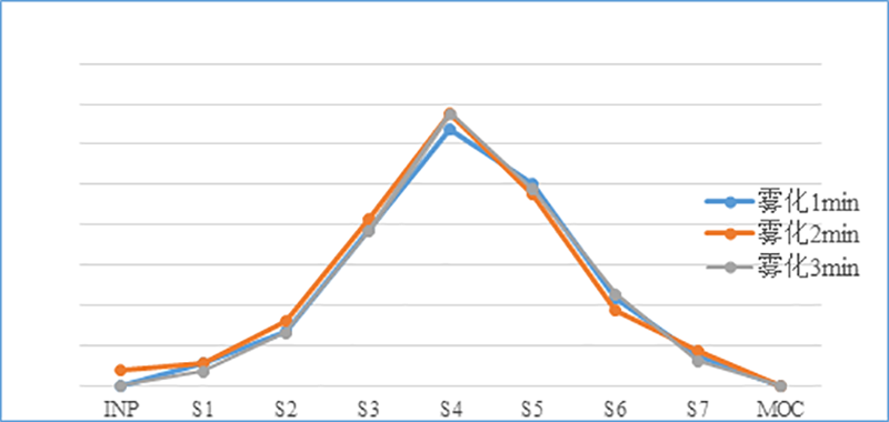 吸入制剂（新药，纳米抗体）-雾化时间的选择--微细粒子剂量