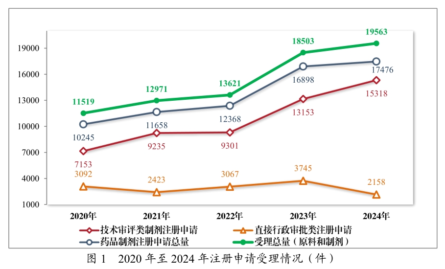 从《2024年度药品审评报告》，看中国创新药发展趋势与机遇
