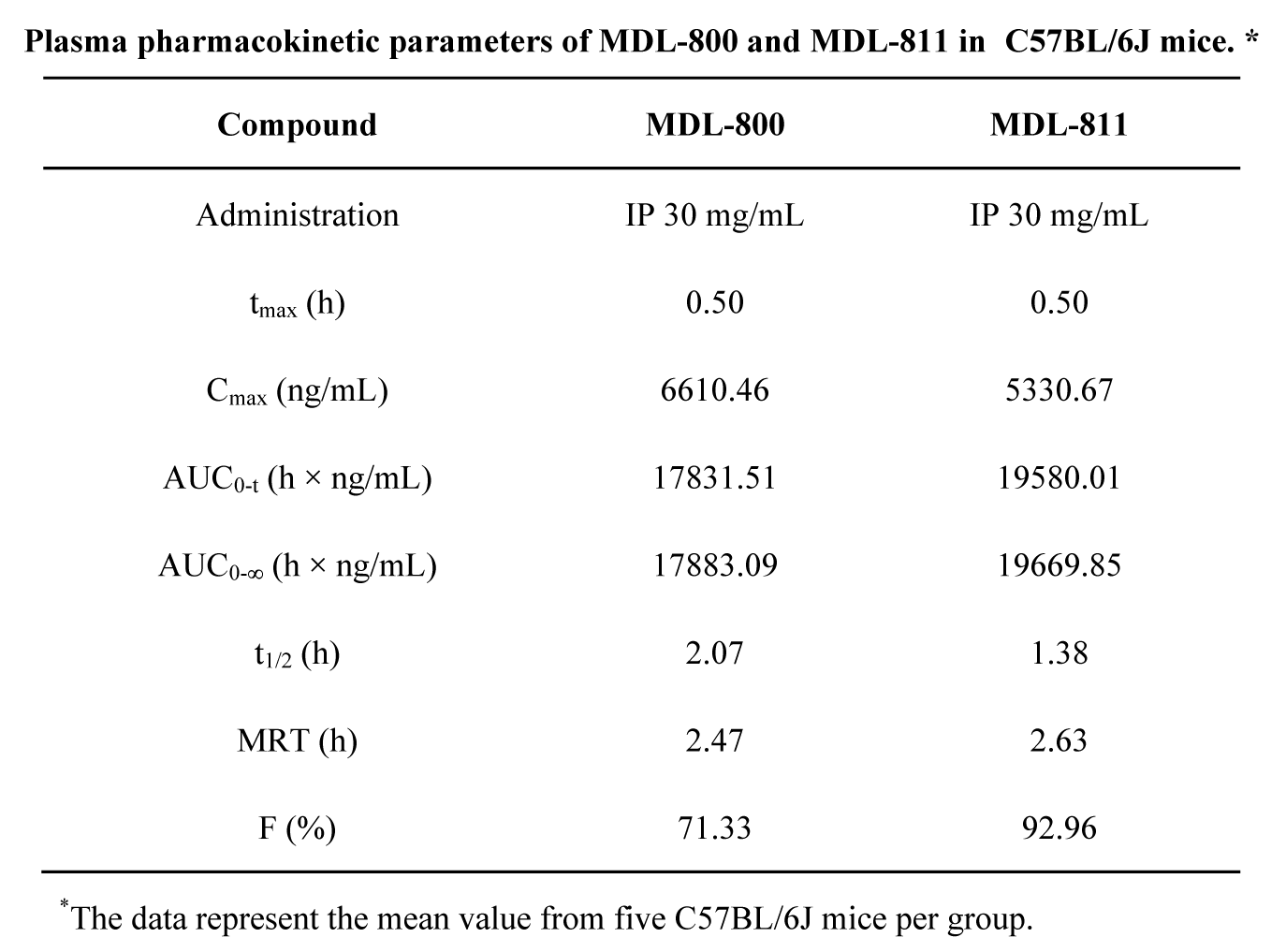 SIRT6变构激活剂在结直肠癌中发挥治疗作用，本研究中PK实验通过不朽情缘mg官网进行