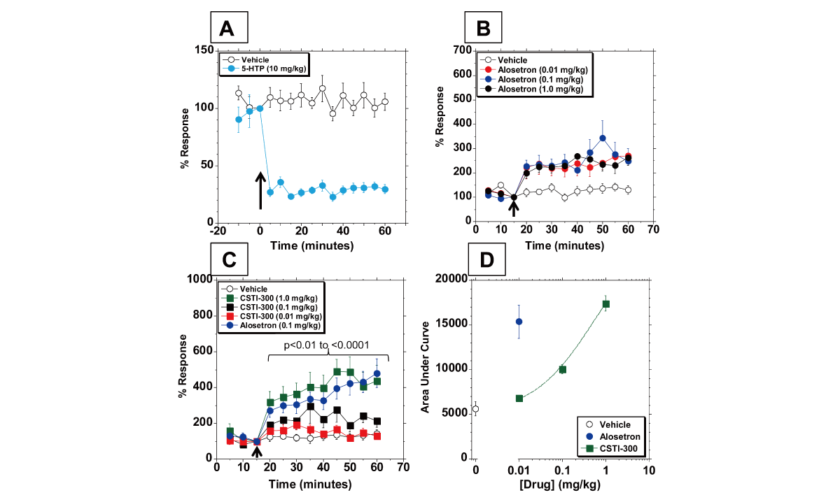 新型5-HT3受体配体有望用于治疗神经精神疾病和胃肠道疾。狙芯恐幸├硪┬аа芯客ü恍嗲樵祄g官网进行