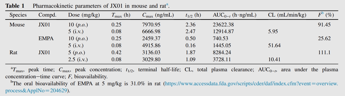 JX01是一种抗心力衰竭候选药物，具有良好的PK特性和安全性。PK实验通过不朽情缘mg官网进行