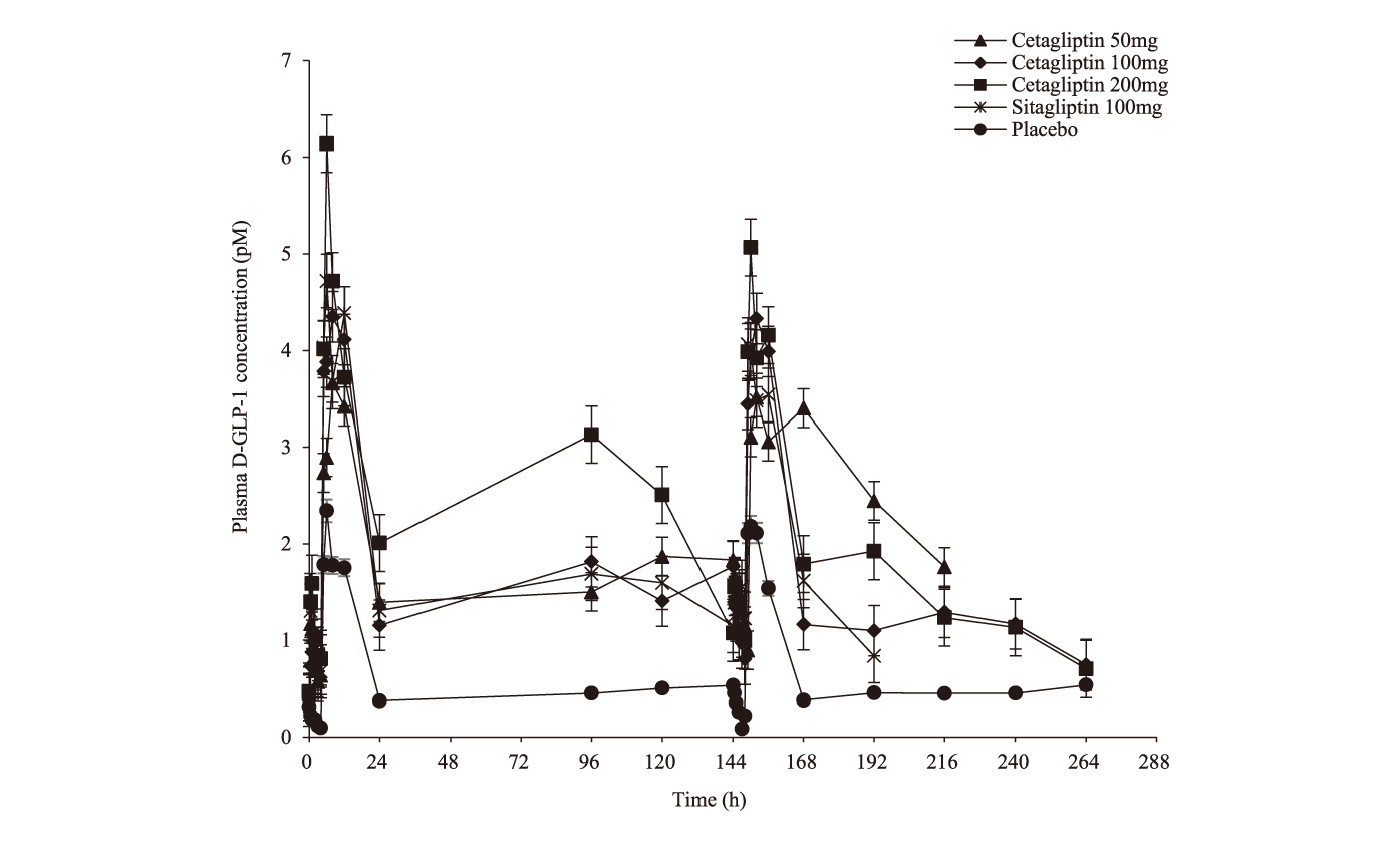 Cetagliptin通过抑制DPP-4/增加GLP-1降低血糖，可用于治疗2型糖尿。狙芯恐蠫LP-1检测通过不朽情缘mg官网进行