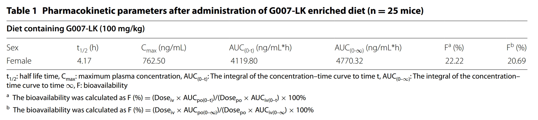 端锚聚合酶抑制剂G007-LK具有治疗结直肠癌的潜力，本研究中PK实验通过不朽情缘mg官网进行